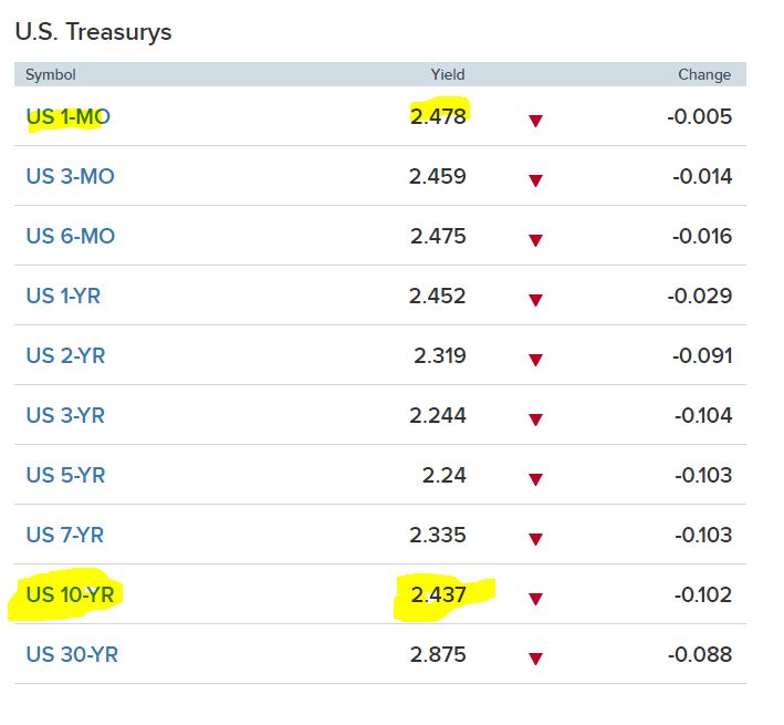 Yield Curve Inversion
